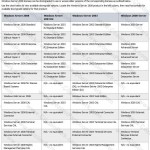 Windows Server 2008 Downgrade