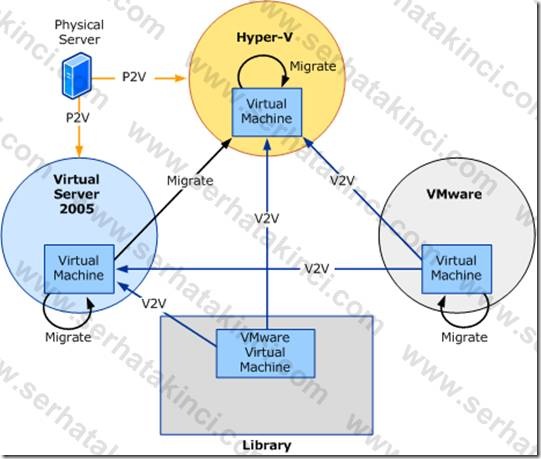 P2V Senaryoları P2V Senaryoları