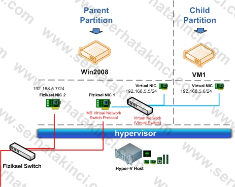 Hyper-V Sanal Ağ Topolojisi Hyper-V Sanal Ağ Topolojisi