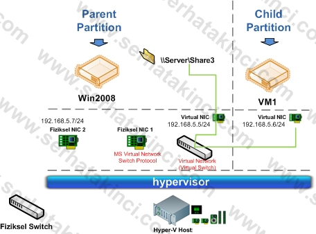 Hyper-V Sanal Ağ Topolojisi 2 Hyper-V Sanal Ağ Topolojisi 2