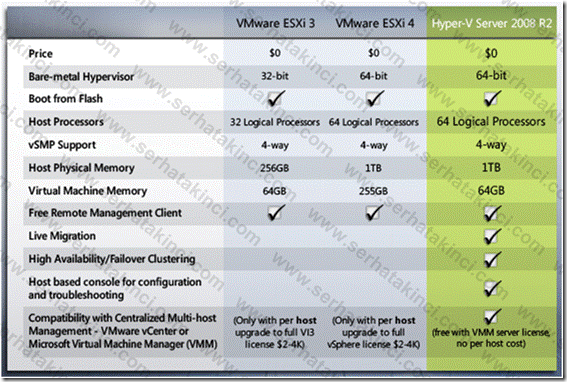 ESX vs Hyper-V Karşılaştırma Tablo 1