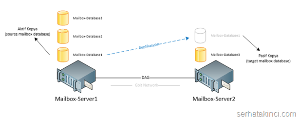 Exchange Server DAG Topolojisi