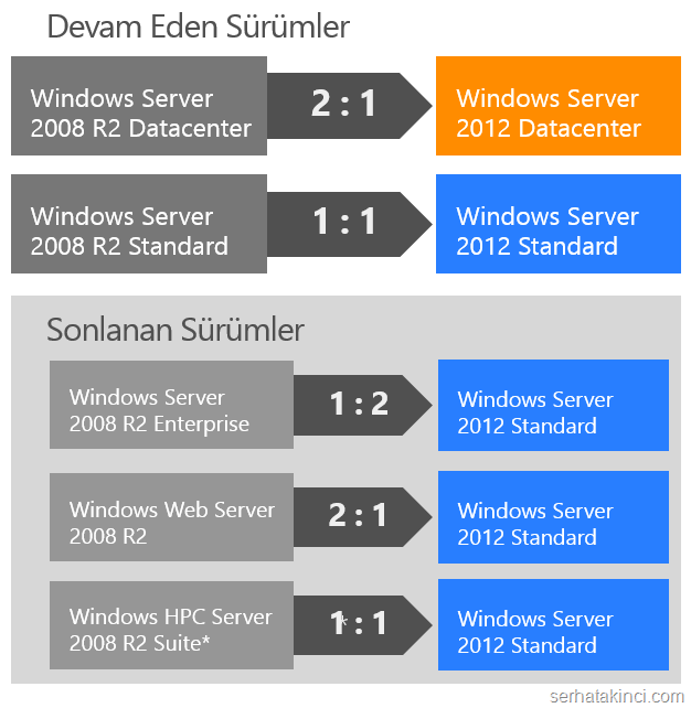 Windows Server 2012 Dönüşümü