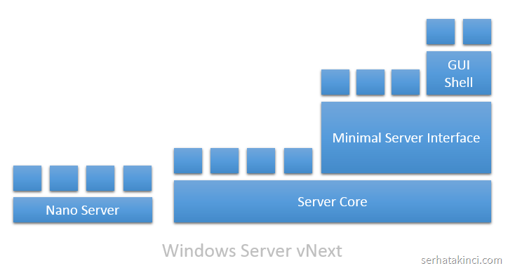 Microsoft Nano Server microsoft-nano-server
