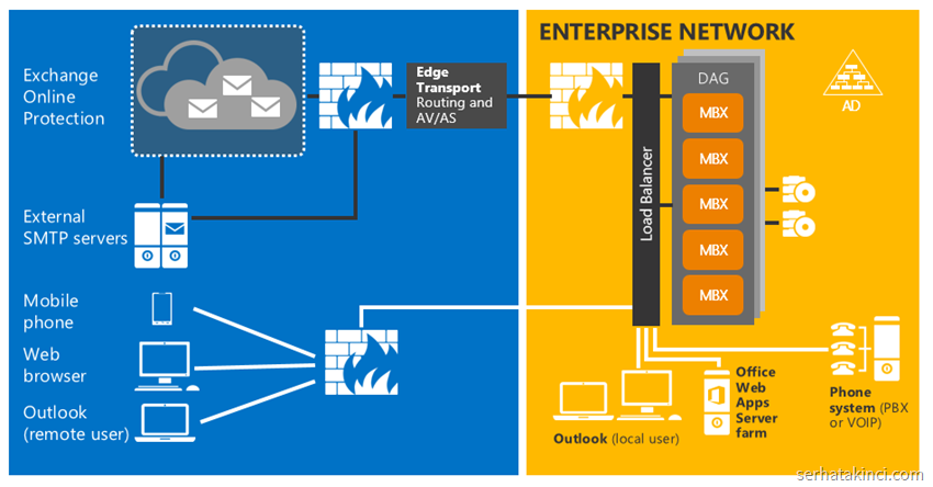 exchange-server-2016-mimarisi