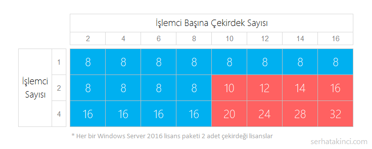 windows-server-2016-cekirdek-lisanslama