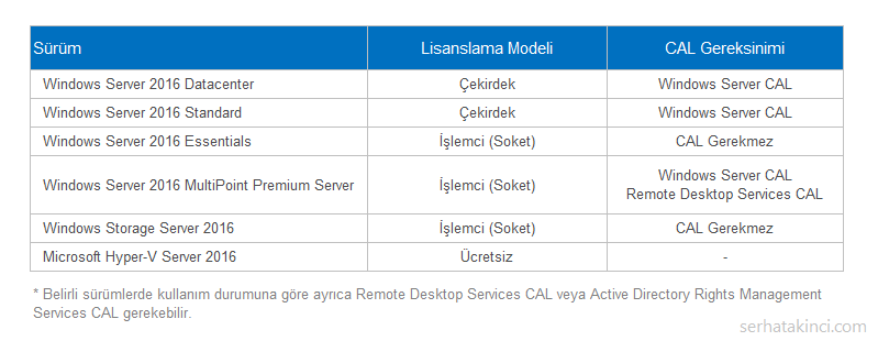 windows-server-2016-lisanslama-modeli